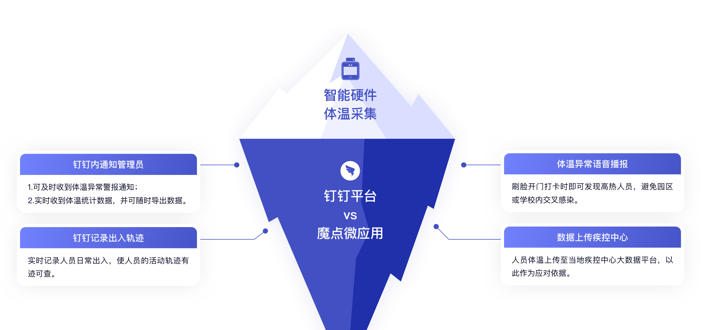 魔點智慧防疫解決方案(圖2)