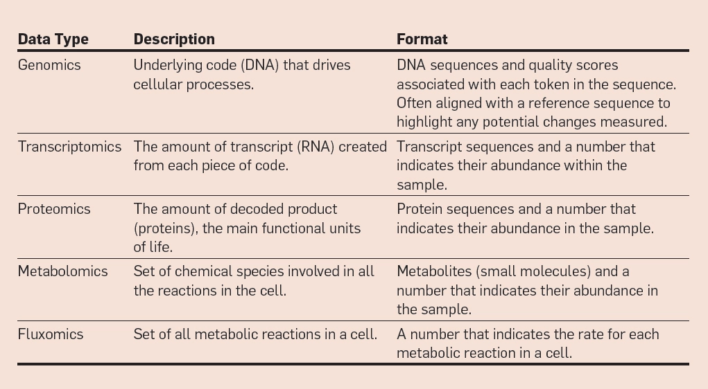 AI 與合成生物學「聯姻」的五大挑戰：技術、數據、算法、評估與社會學(圖3)