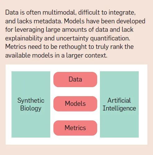 AI 與合成生物學「聯姻」的五大挑戰：技術、數據、算法、評估與社會學(圖6)