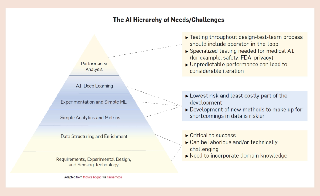 AI 與合成生物學「聯姻」的五大挑戰：技術、數據、算法、評估與社會學(圖7)